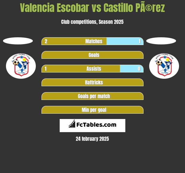 Valencia Escobar vs Castillo PÃ©rez h2h player stats