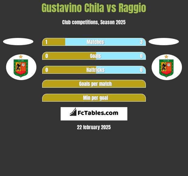 Gustavino Chila vs Raggio h2h player stats