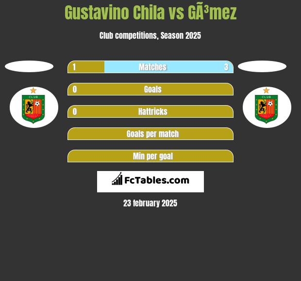 Gustavino Chila vs GÃ³mez h2h player stats