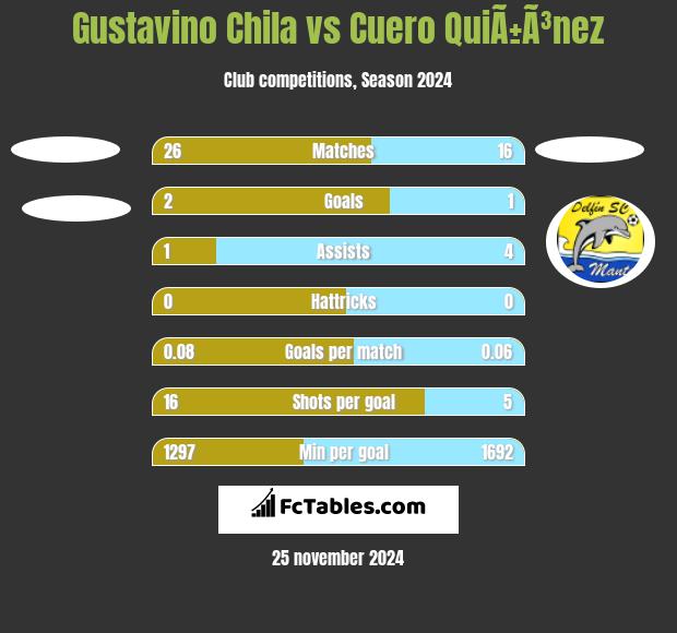 Gustavino Chila vs Cuero QuiÃ±Ã³nez h2h player stats