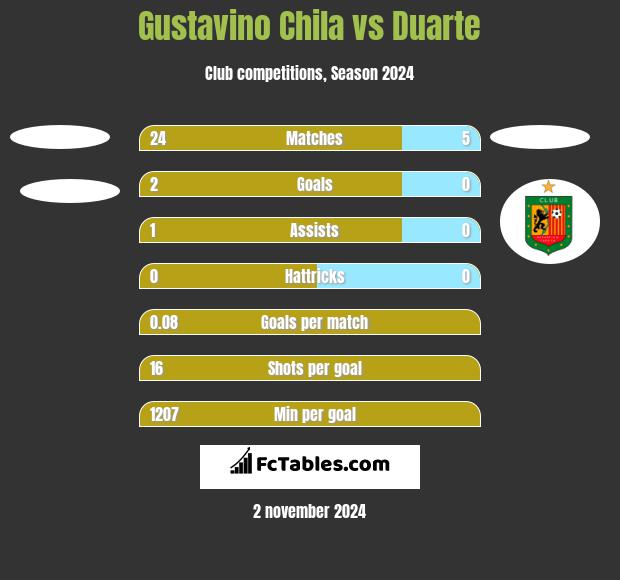 Gustavino Chila vs Duarte h2h player stats