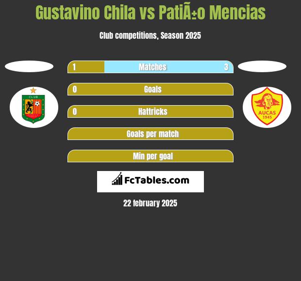 Gustavino Chila vs PatiÃ±o Mencias h2h player stats