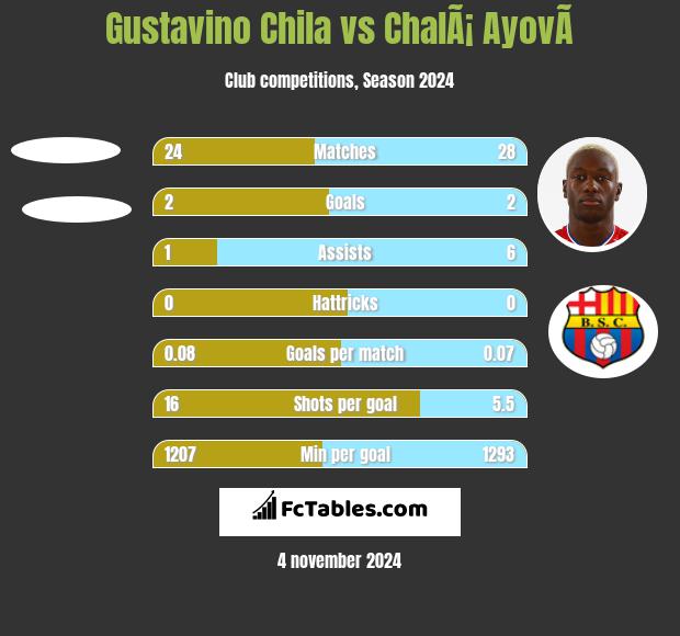 Gustavino Chila vs ChalÃ¡ AyovÃ­ h2h player stats