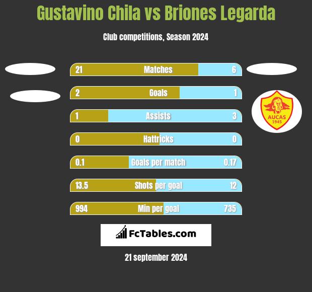 Gustavino Chila vs Briones Legarda h2h player stats