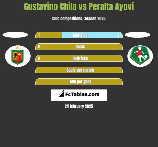 Gustavino Chila vs Peralta Ayoví h2h player stats