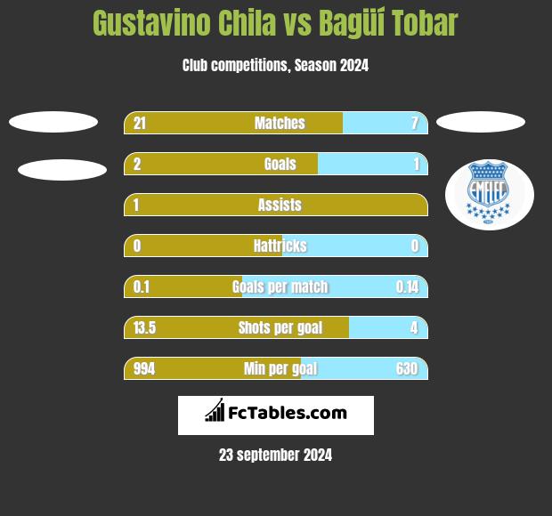 Gustavino Chila vs Bagüí Tobar h2h player stats