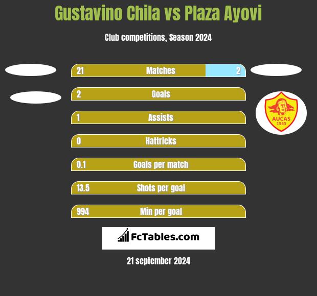 Gustavino Chila vs Plaza Ayovi h2h player stats