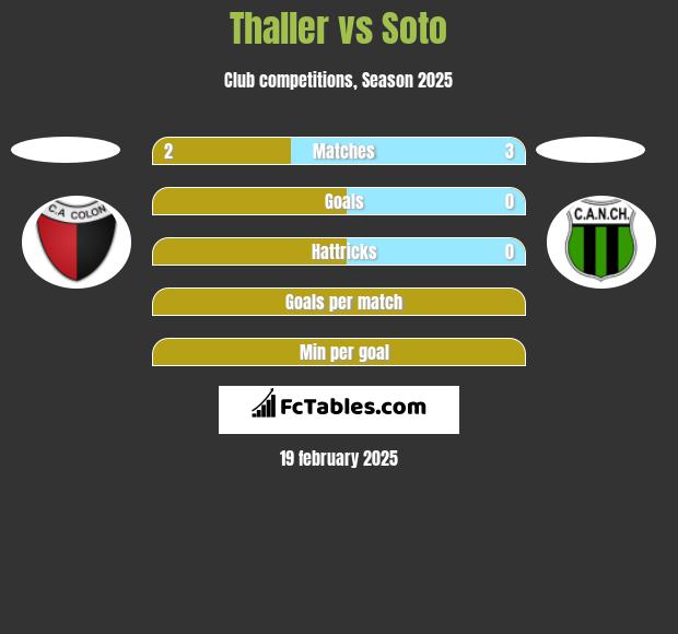 Thaller vs Soto h2h player stats