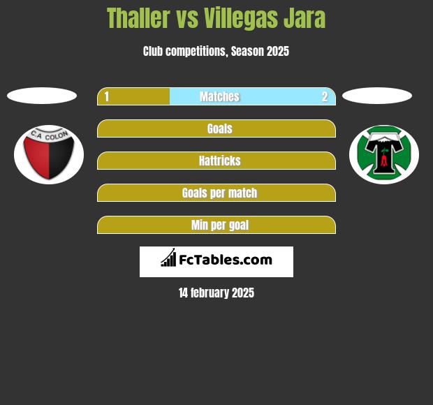 Thaller vs Villegas Jara h2h player stats