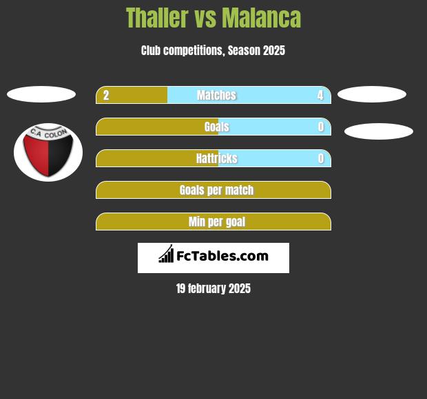 Thaller vs Malanca h2h player stats