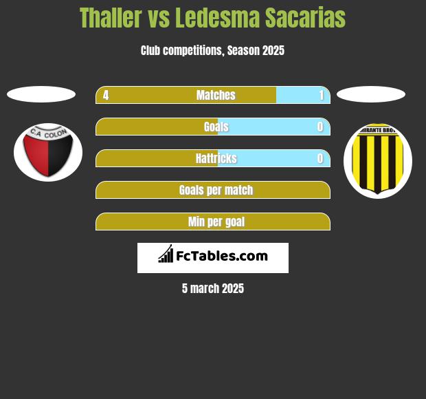 Thaller vs Ledesma Sacarias h2h player stats