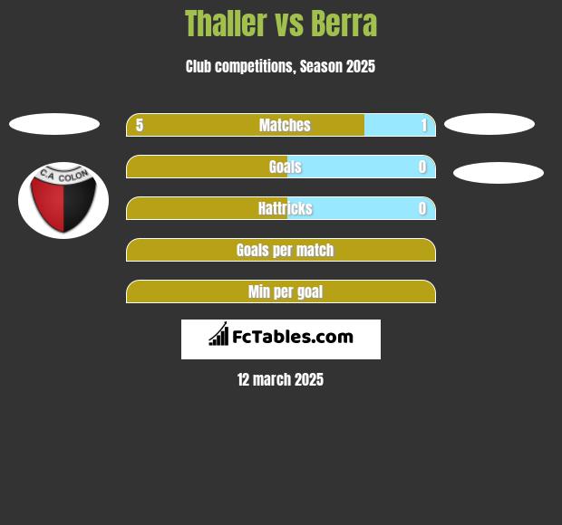 Thaller vs Berra h2h player stats