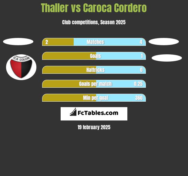 Thaller vs Caroca Cordero h2h player stats