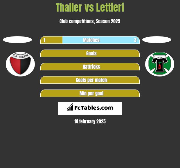 Thaller vs Lettieri h2h player stats