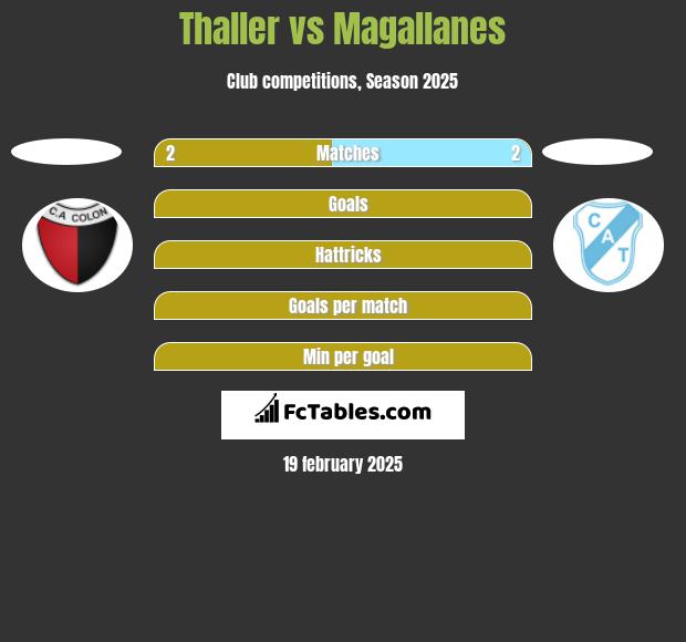 Thaller vs Magallanes h2h player stats