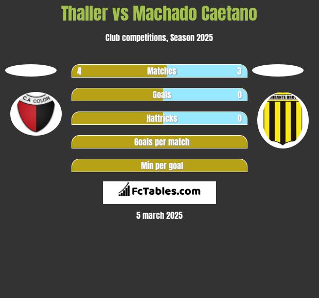 Thaller vs Machado Caetano h2h player stats