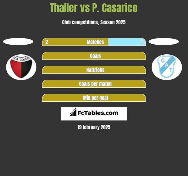 Thaller vs P. Casarico h2h player stats