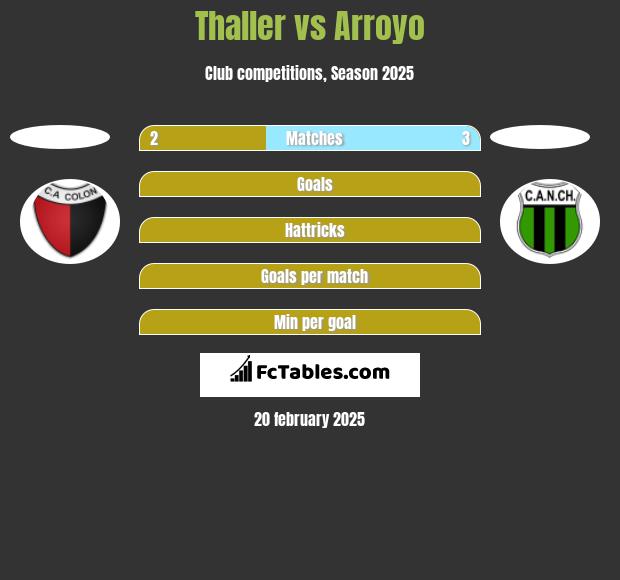 Thaller vs Arroyo h2h player stats