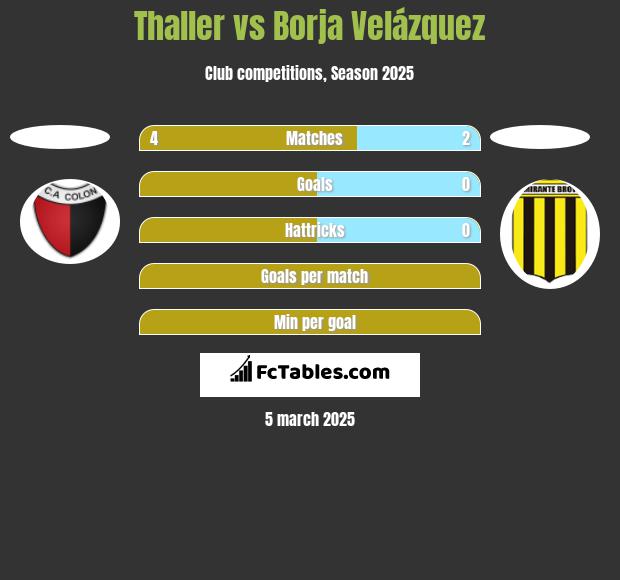 Thaller vs Borja Velázquez h2h player stats