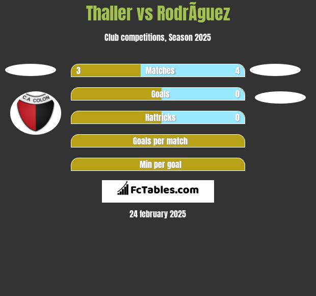 Thaller vs RodrÃ­guez h2h player stats