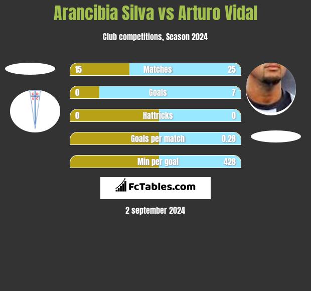 Arancibia Silva vs Arturo Vidal h2h player stats