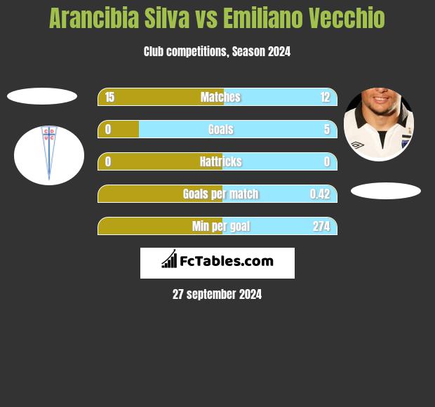 Arancibia Silva vs Emiliano Vecchio h2h player stats