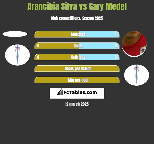 Arancibia Silva vs Gary Medel h2h player stats