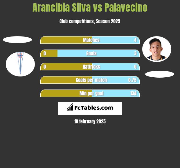 Arancibia Silva vs Palavecino h2h player stats