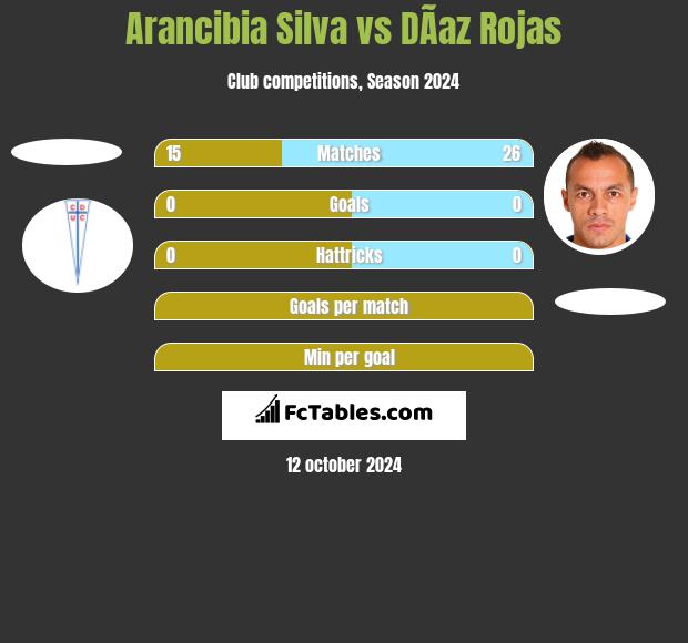 Arancibia Silva vs DÃ­az Rojas h2h player stats