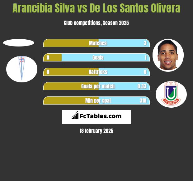 Arancibia Silva vs De Los Santos Olivera h2h player stats