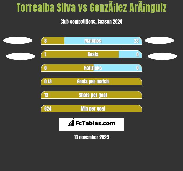 Torrealba Silva vs GonzÃ¡lez ArÃ¡nguiz h2h player stats