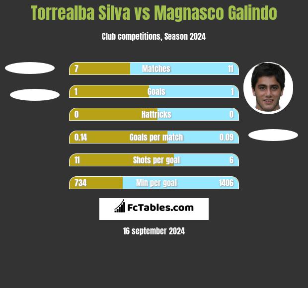 Torrealba Silva vs Magnasco Galindo h2h player stats