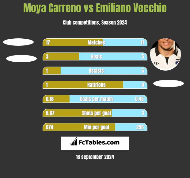 Moya Carreno vs Emiliano Vecchio h2h player stats