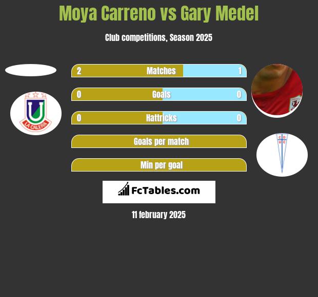 Moya Carreno vs Gary Medel h2h player stats