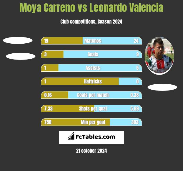 Moya Carreno vs Leonardo Valencia h2h player stats