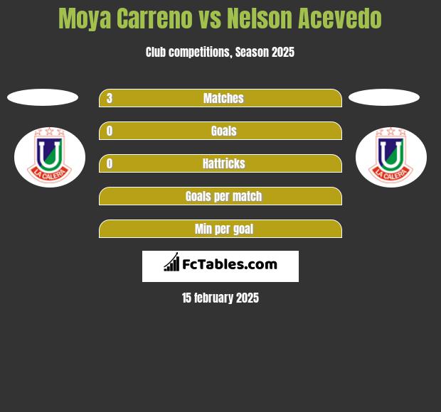 Moya Carreno vs Nelson Acevedo h2h player stats