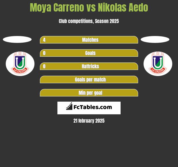 Moya Carreno vs Nikolas Aedo h2h player stats