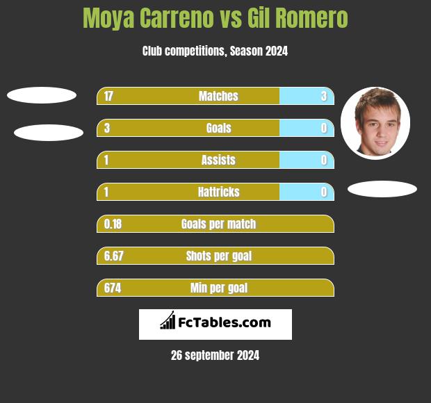 Moya Carreno vs Gil Romero h2h player stats