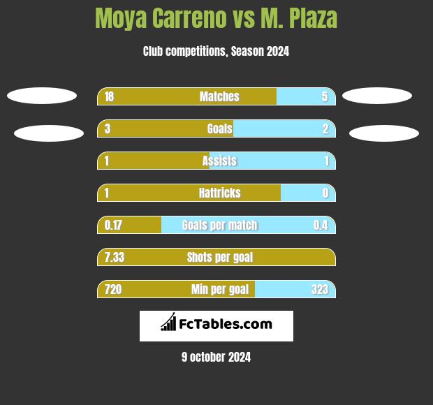 Moya Carreno vs M. Plaza h2h player stats