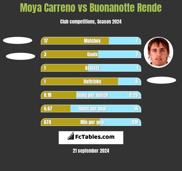 Moya Carreno vs Buonanotte Rende h2h player stats