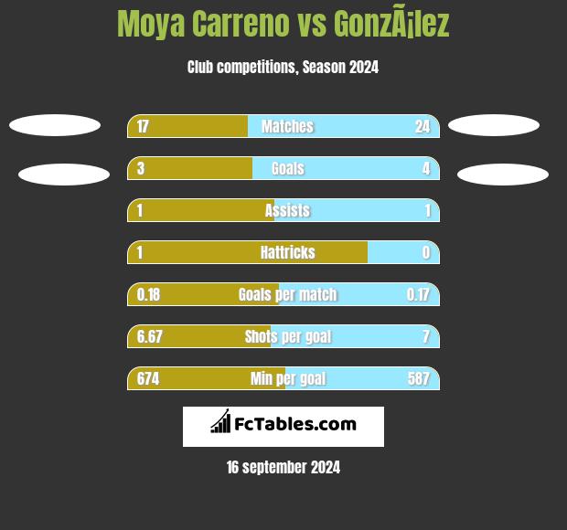 Moya Carreno vs GonzÃ¡lez h2h player stats