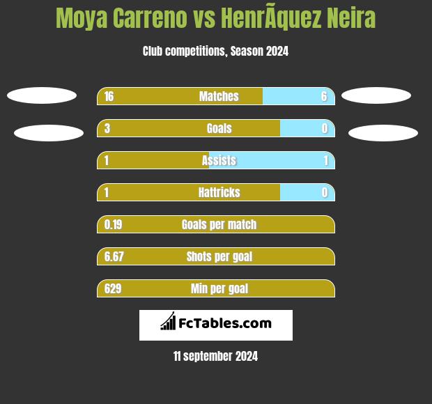 Moya Carreno vs HenrÃ­quez Neira h2h player stats