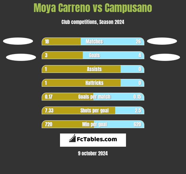 Moya Carreno vs Campusano h2h player stats