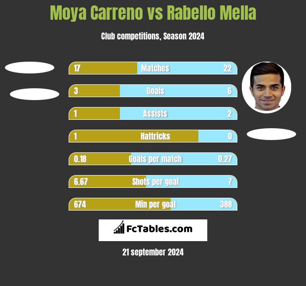 Moya Carreno vs Rabello Mella h2h player stats