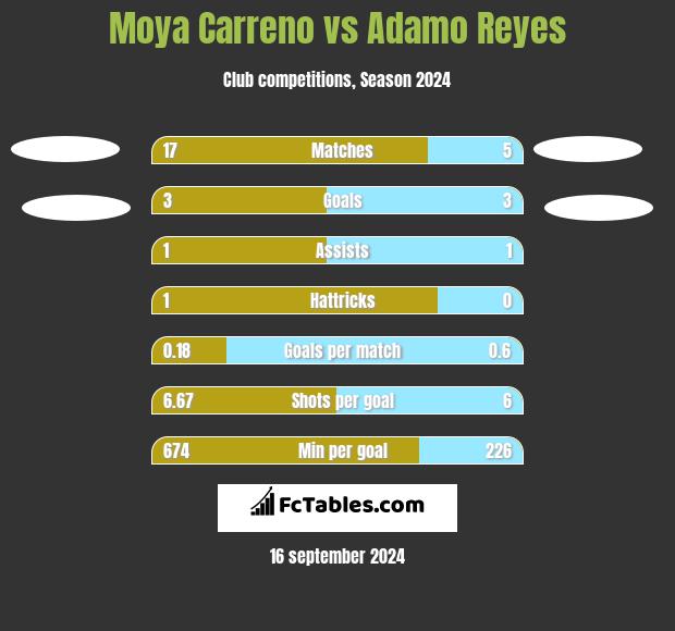 Moya Carreno vs Adamo Reyes h2h player stats