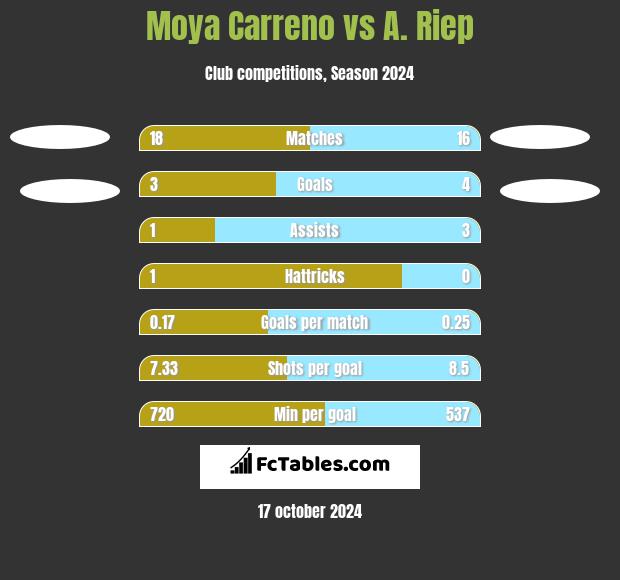 Moya Carreno vs A. Riep h2h player stats