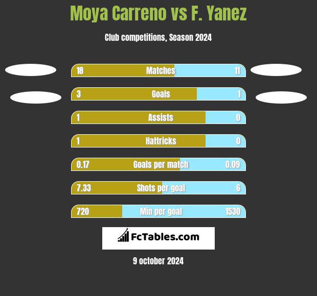 Moya Carreno vs F. Yanez h2h player stats