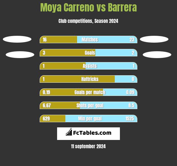 Moya Carreno vs Barrera h2h player stats