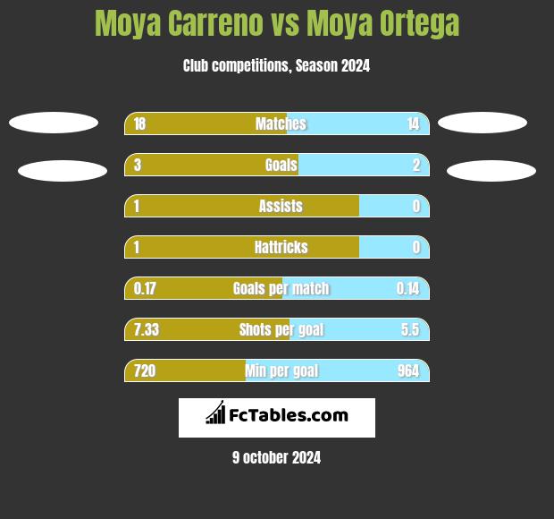 Moya Carreno vs Moya Ortega h2h player stats