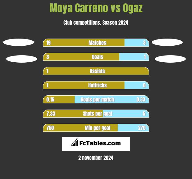 Moya Carreno vs Ogaz h2h player stats